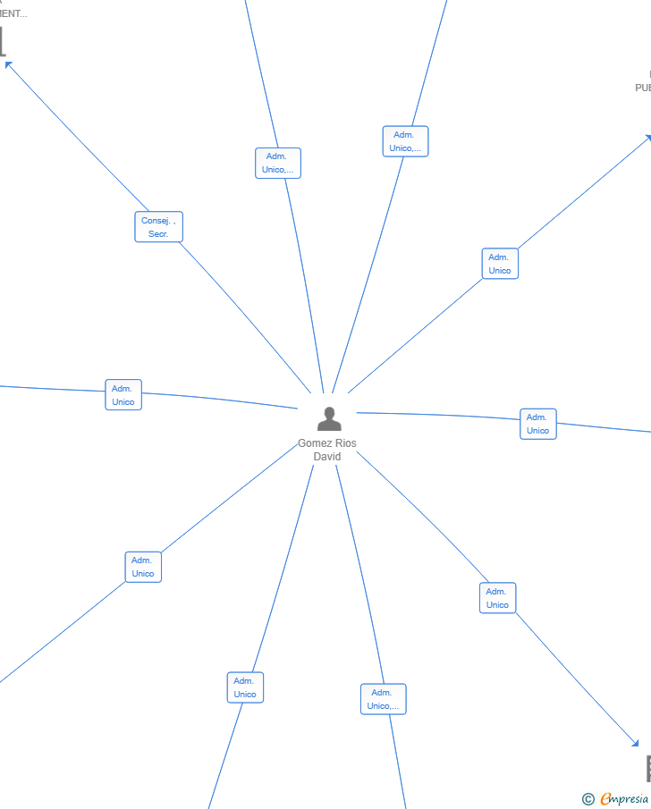 Vinculaciones societarias de SINZIO 4 EAT SL