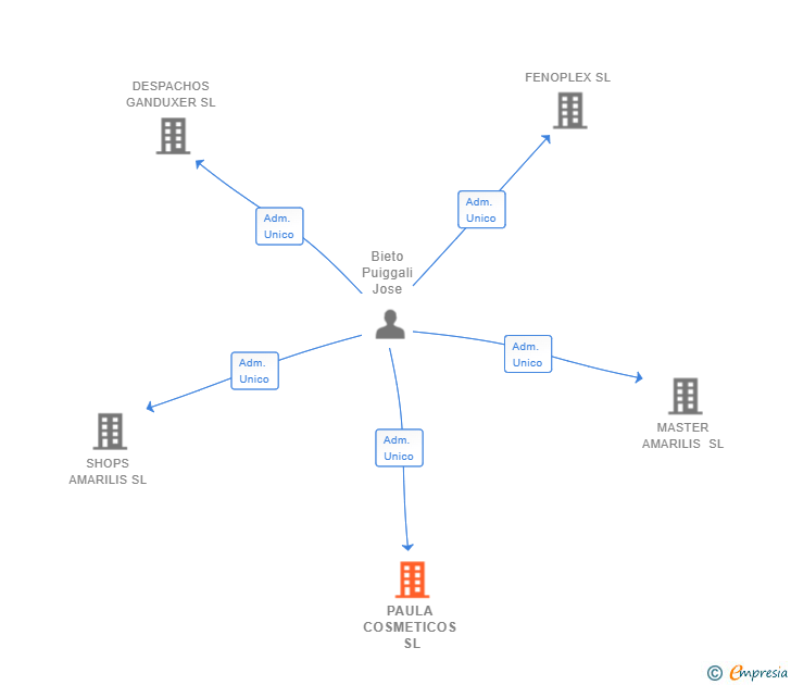 Vinculaciones societarias de PAULA COSMETICOS SL