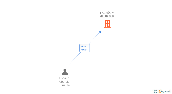Vinculaciones societarias de ESCAÑO Y MILAN SLP