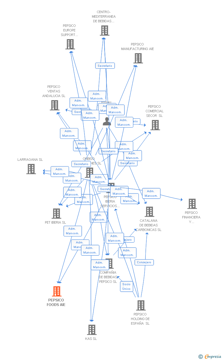 Vinculaciones societarias de PEPSICO FOODS AIE