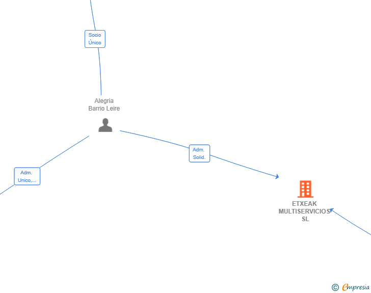 Vinculaciones societarias de ETXEAK MULTISERVICIOS SL