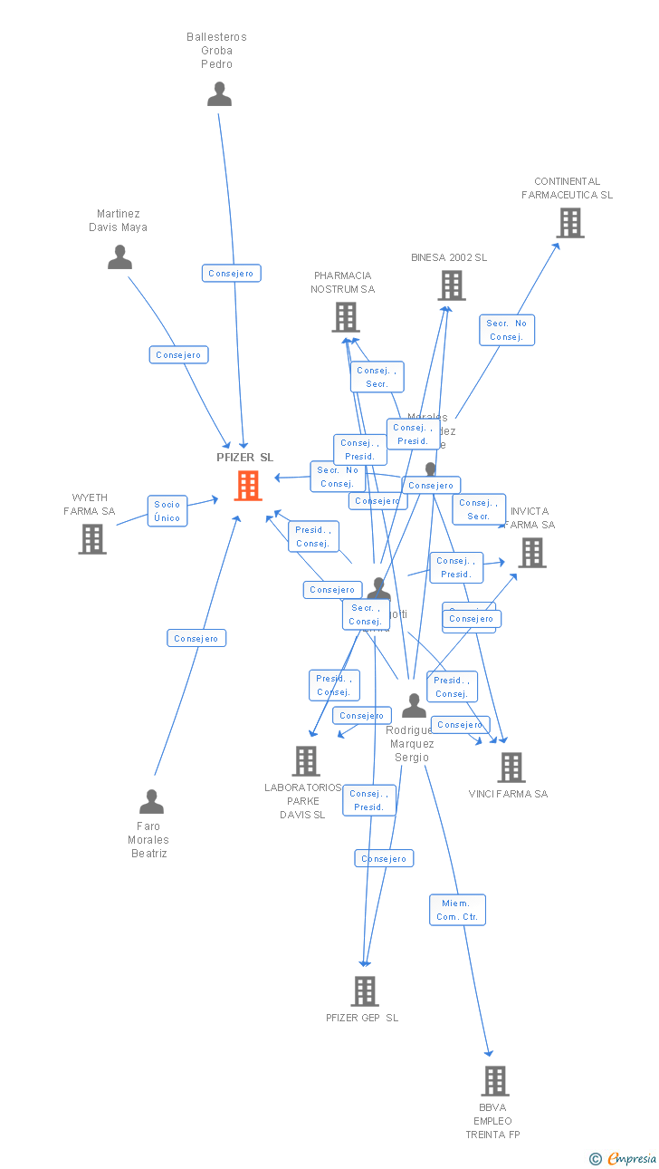 Vinculaciones societarias de PFIZER SL