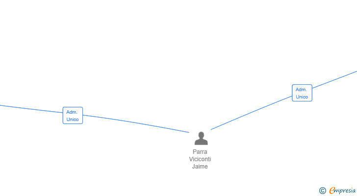 Vinculaciones societarias de SAFEWORD SL (EXTINGUIDA)