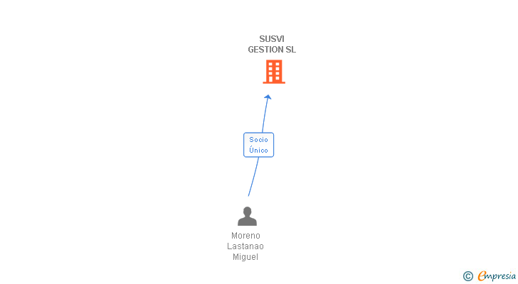 Vinculaciones societarias de SUSVI GESTION SL