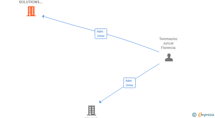 Vinculaciones societarias de ZEMPA LIVING SOLUTIONS SL