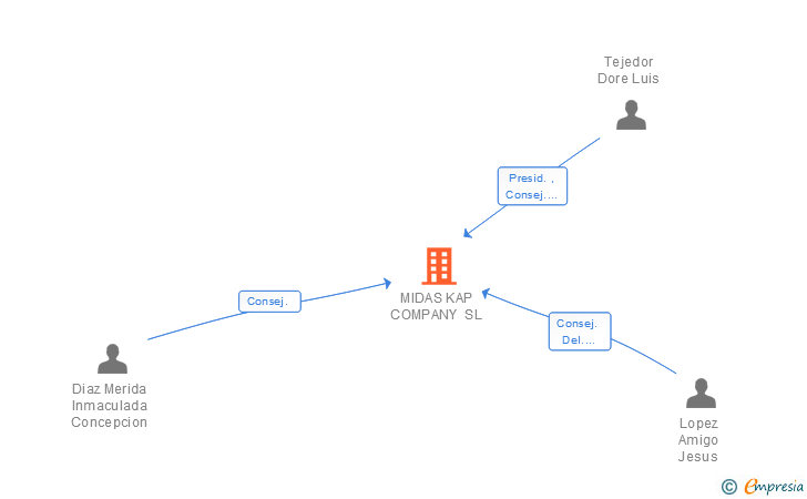 Vinculaciones societarias de MIDAS KAP COMPANY SL