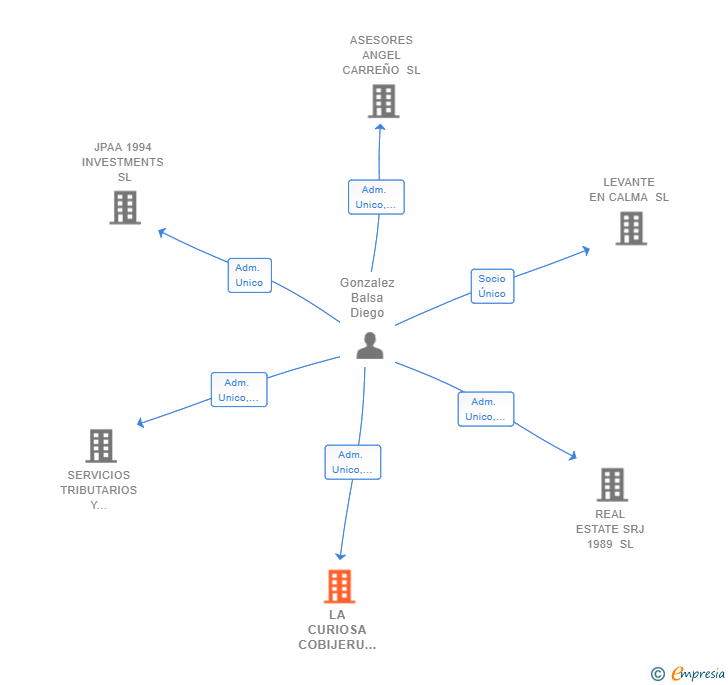 Vinculaciones societarias de LA CURIOSA COBIJERU SL