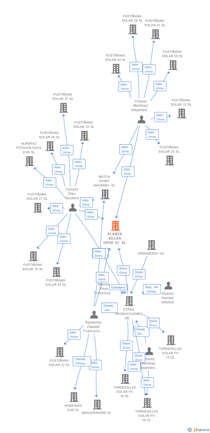 Vinculaciones societarias de PLANTA SOLAR OPDE 43 SL