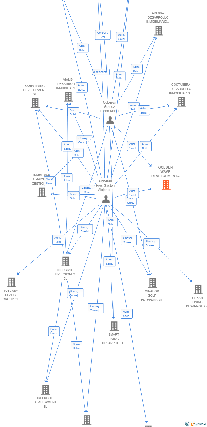 Vinculaciones societarias de GOLDEN WAVE DEVELOPMENT SL