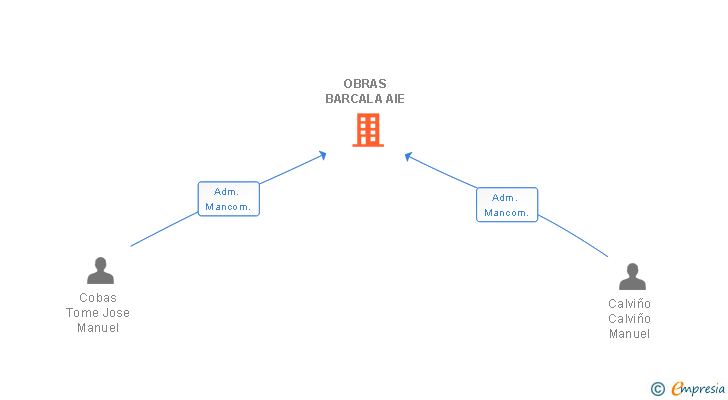 Vinculaciones societarias de OBRAS BARCALA AIE