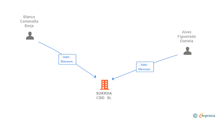 Vinculaciones societarias de SUKKHA CBD SL (EXTINGUIDA)