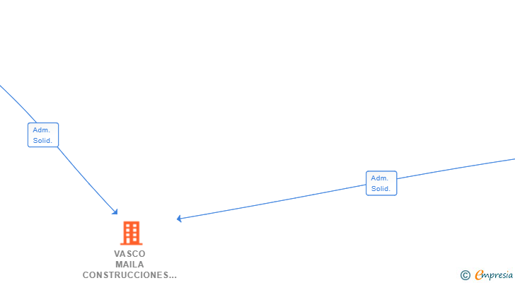 Vinculaciones societarias de VASCO MAILA CONSTRUCCIONES SL
