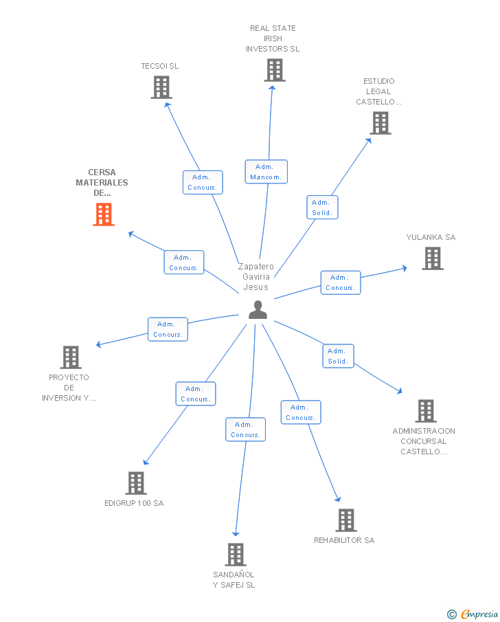 Vinculaciones societarias de CERSA MATERIALES DE CONSTRUCCION SL