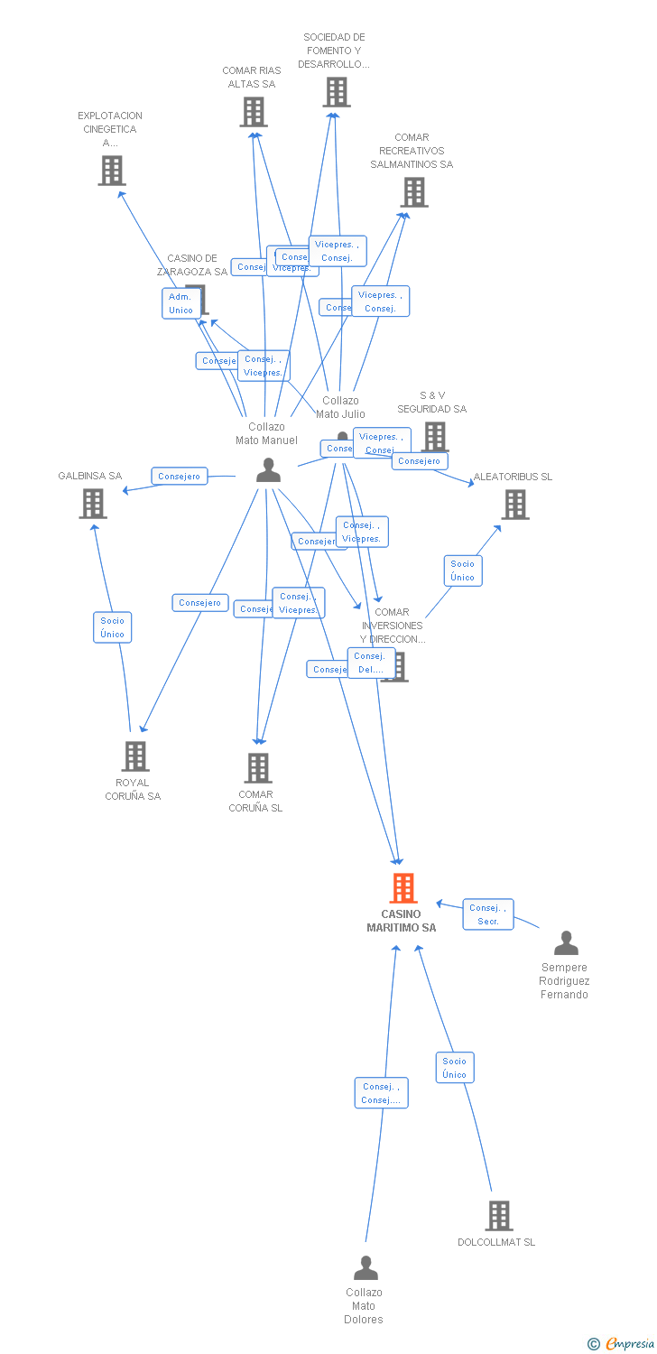 Vinculaciones societarias de CASINO MARITIMO SA