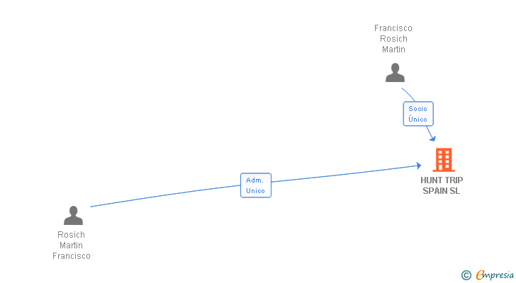 Vinculaciones societarias de HUNT TRIP SPAIN SL