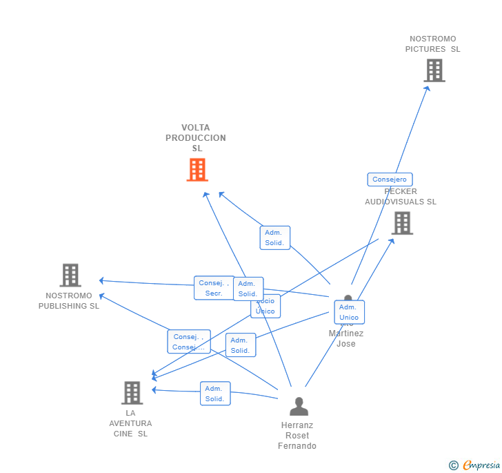 Vinculaciones societarias de VOLTA PRODUCCION SL