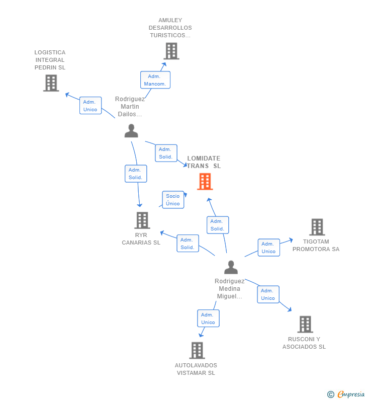 Vinculaciones societarias de LOMIDATE TRANS SL