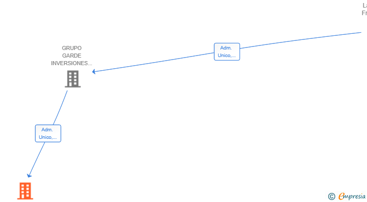Vinculaciones societarias de INTEDI PROYECTOS SL