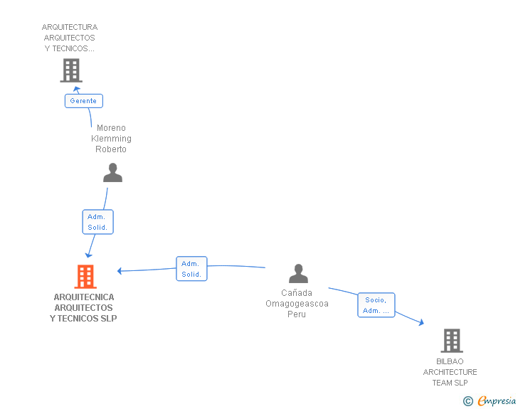 Vinculaciones societarias de ARQUITECNICA ARQUITECTOS Y TECNICOS SLP