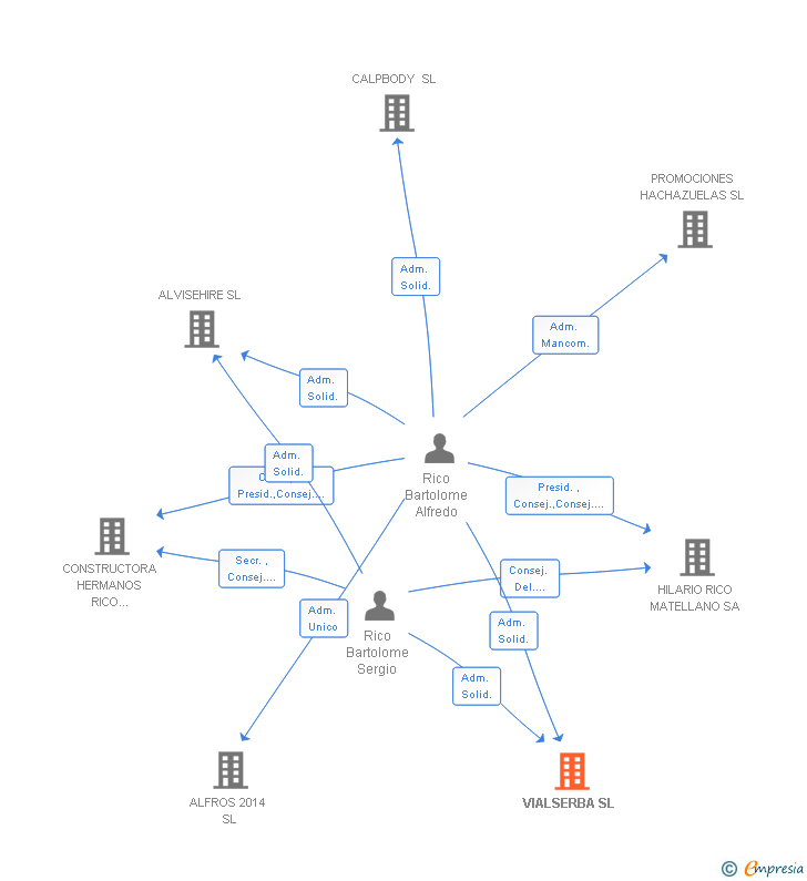 Vinculaciones societarias de VIALSERBA SL