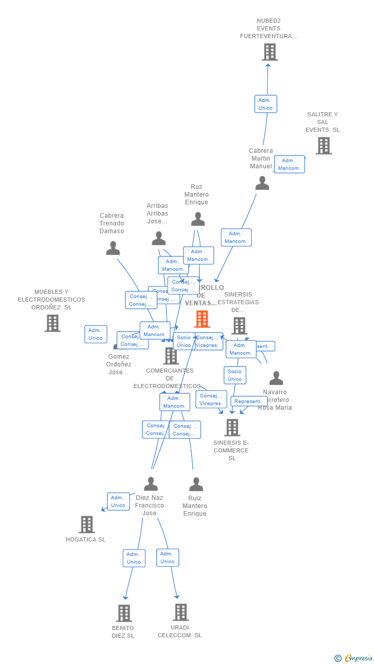 Vinculaciones societarias de DESARROLLO DE VENTAS TECNOLOGICAS SL