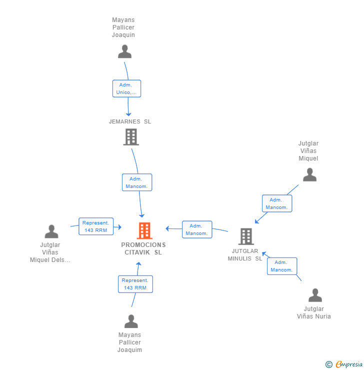 Vinculaciones societarias de PROMOCIONS CITAVIK SL