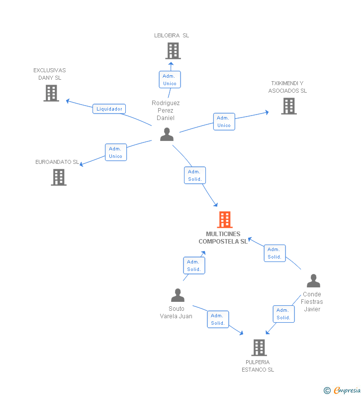 Vinculaciones societarias de MULTICINES COMPOSTELA SL