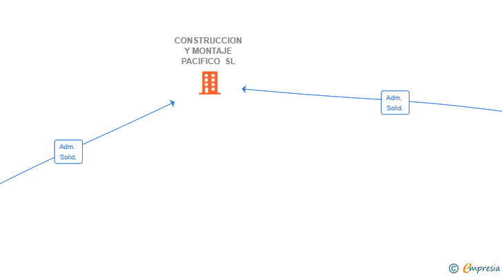 Vinculaciones societarias de CONSTRUCCION Y MONTAJE PACIFICO SL