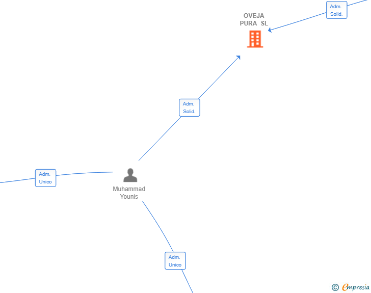 Vinculaciones societarias de OVEJA PURA SL