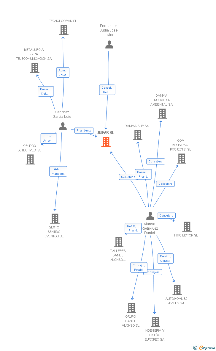 Vinculaciones societarias de UNIFAR SL