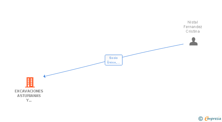 Vinculaciones societarias de EXCAVACIONES ASTURIANAS Y MOVIMIENTOS DE TIERRAS SL