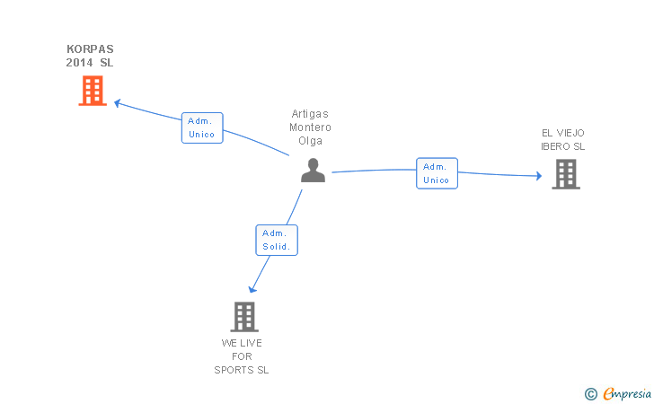 Vinculaciones societarias de KORPAS 2014 SL