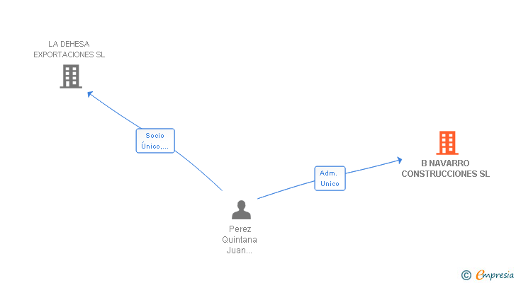 Vinculaciones societarias de B NAVARRO CONSTRUCCIONES SL