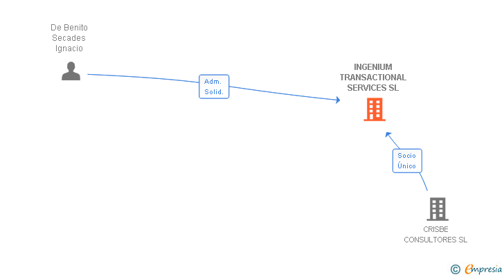 Vinculaciones societarias de INGENIUM TRANSACTIONAL SERVICES SL