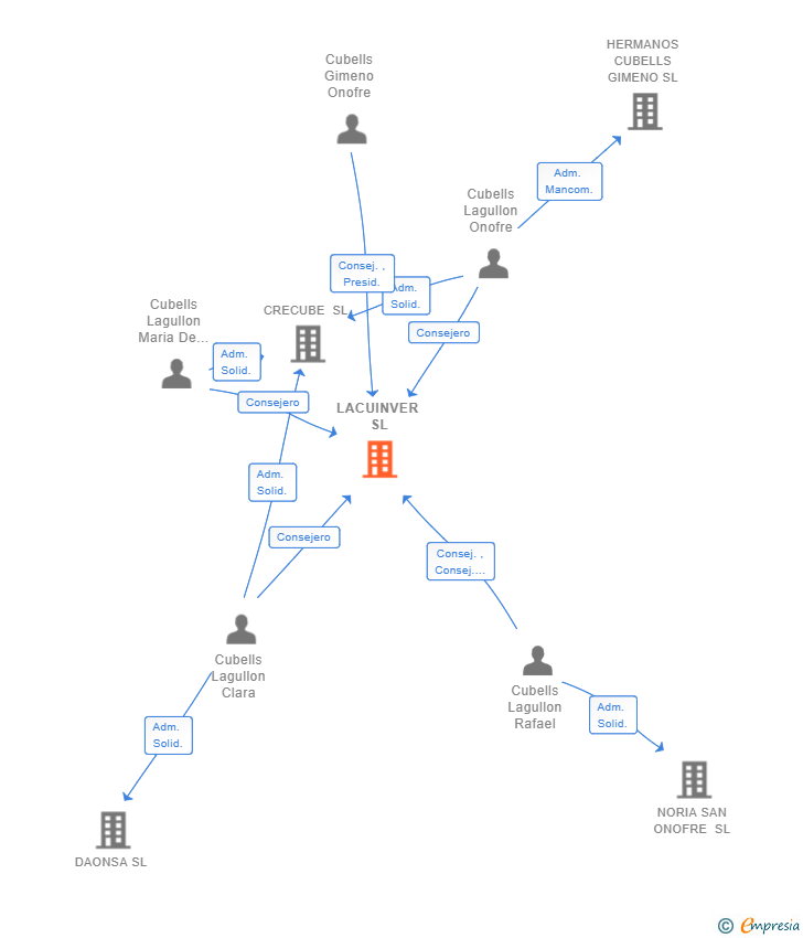 Vinculaciones societarias de LACUINVER SL