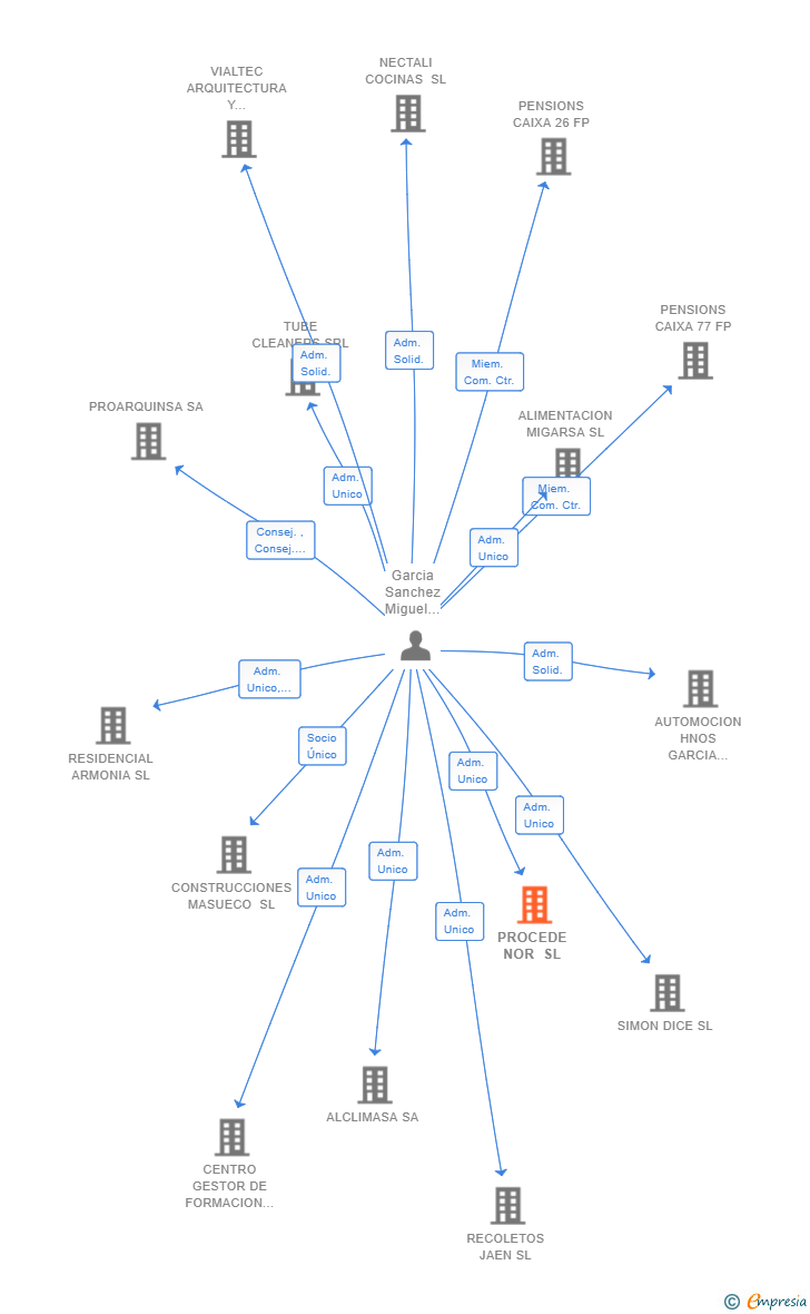 Vinculaciones societarias de PROCEDE NOR SL
