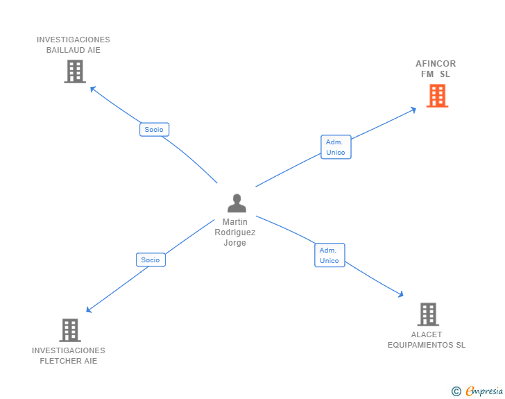 Vinculaciones societarias de AFINCOR FM SL