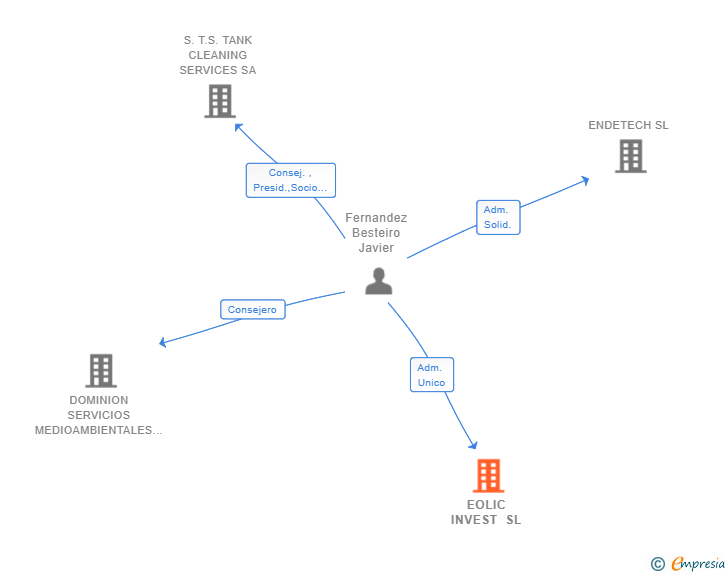 Vinculaciones societarias de EOLIC INVEST SL