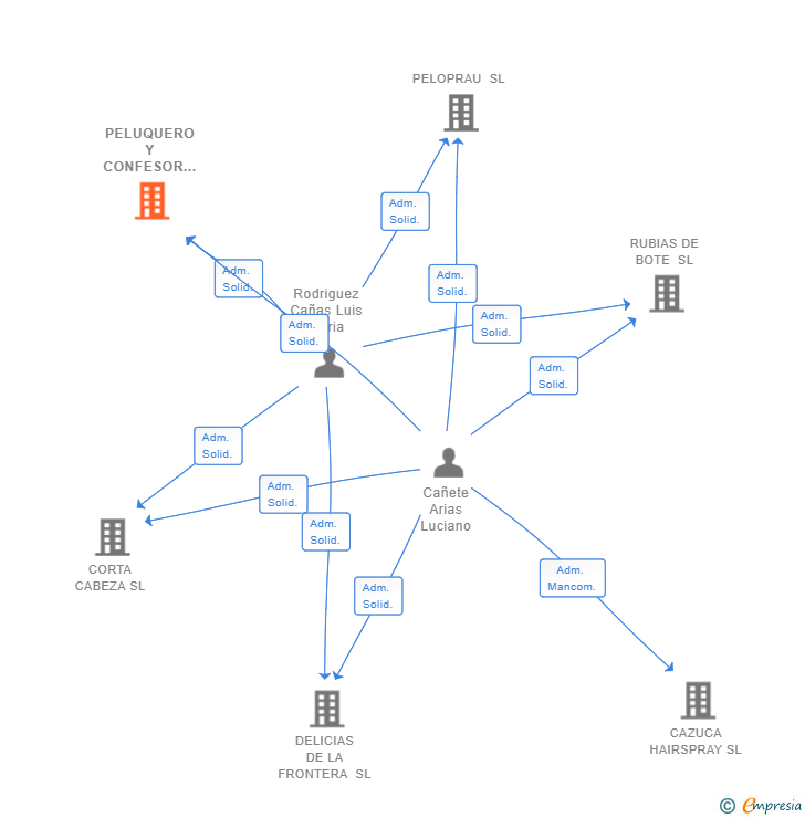 Vinculaciones societarias de PELUQUERO Y CONFESOR SL