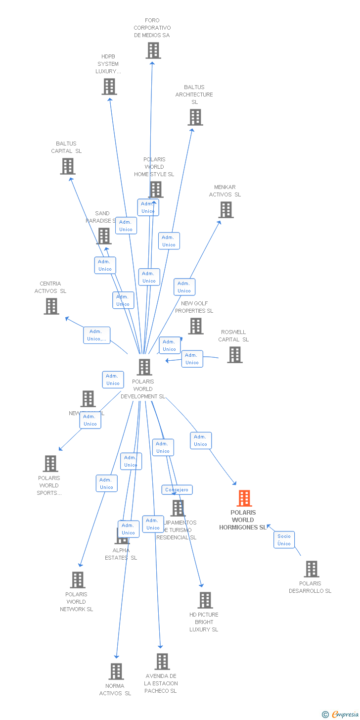 Vinculaciones societarias de POLARIS WORLD HORMIGONES SL