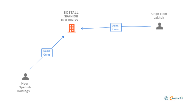 Vinculaciones societarias de BOSTALL SPANISH HOLDINGS SL