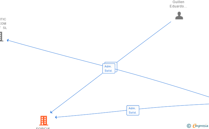 Vinculaciones societarias de FORCIS CONSULTING SL