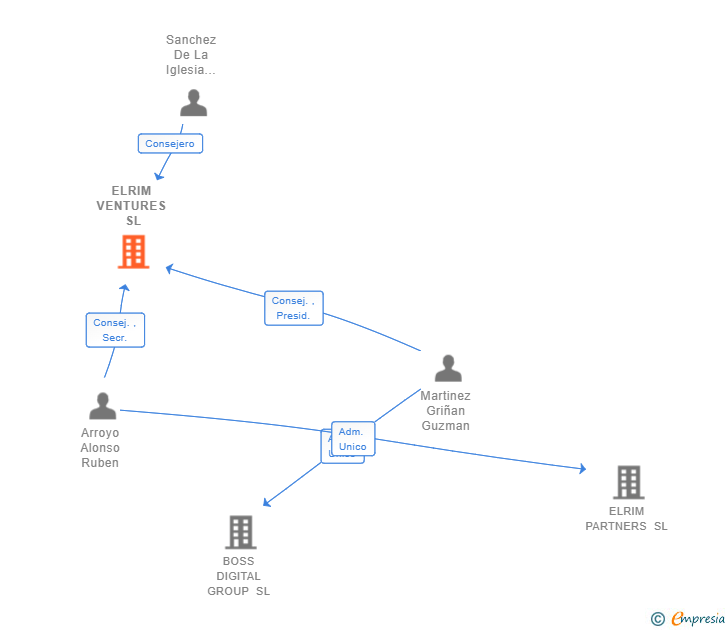 Vinculaciones societarias de ELRIM VENTURES SL