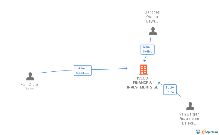 Vinculaciones societarias de IVECO FINANCE & INVESTMENTS SL