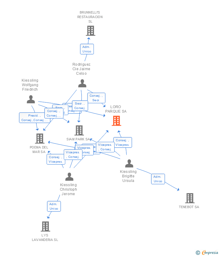 Vinculaciones societarias de LORO PARQUE SA