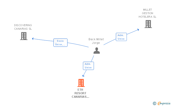 Vinculaciones societarias de ETH RESORT CANARIAS 2014 SL