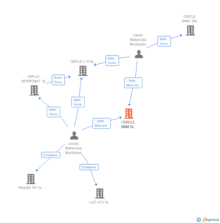 Vinculaciones societarias de CERCLE MIIM SL