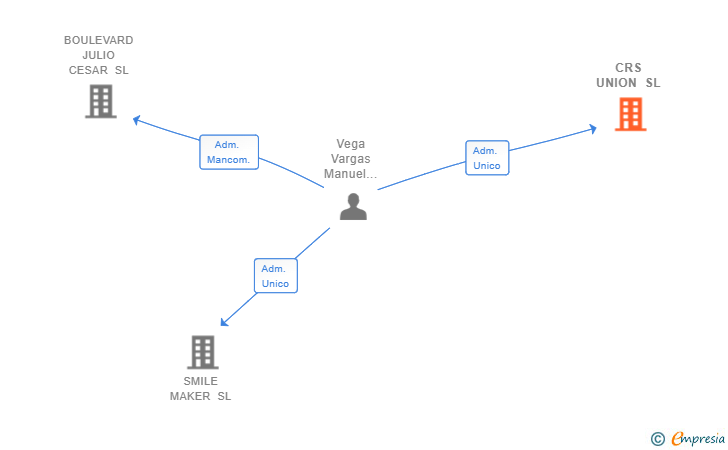 Vinculaciones societarias de CRS UNION SL