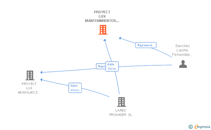 Vinculaciones societarias de PROYECT LUX MANTENIMIENTOS INTEGRALES SL