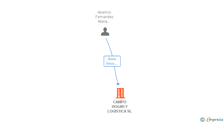 Vinculaciones societarias de CAMPO HOGAR Y LOGISTICA SL